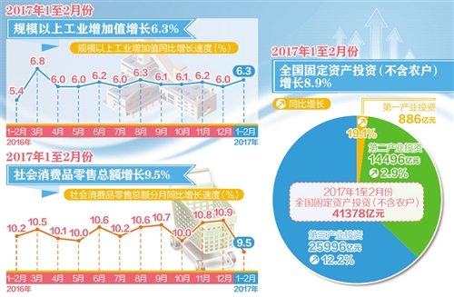 前兩月國民經(jīng)濟(jì)穩(wěn)健開局，第一產(chǎn)業(yè)投資呈現(xiàn)穩(wěn)中向好態(tài)勢