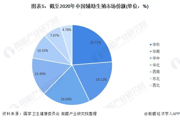 2021年中國輔助生殖行業(yè)市場規(guī)模及區(qū)域分布 廣東領(lǐng)跑，第一產(chǎn)業(yè)投資釋出新增長信號